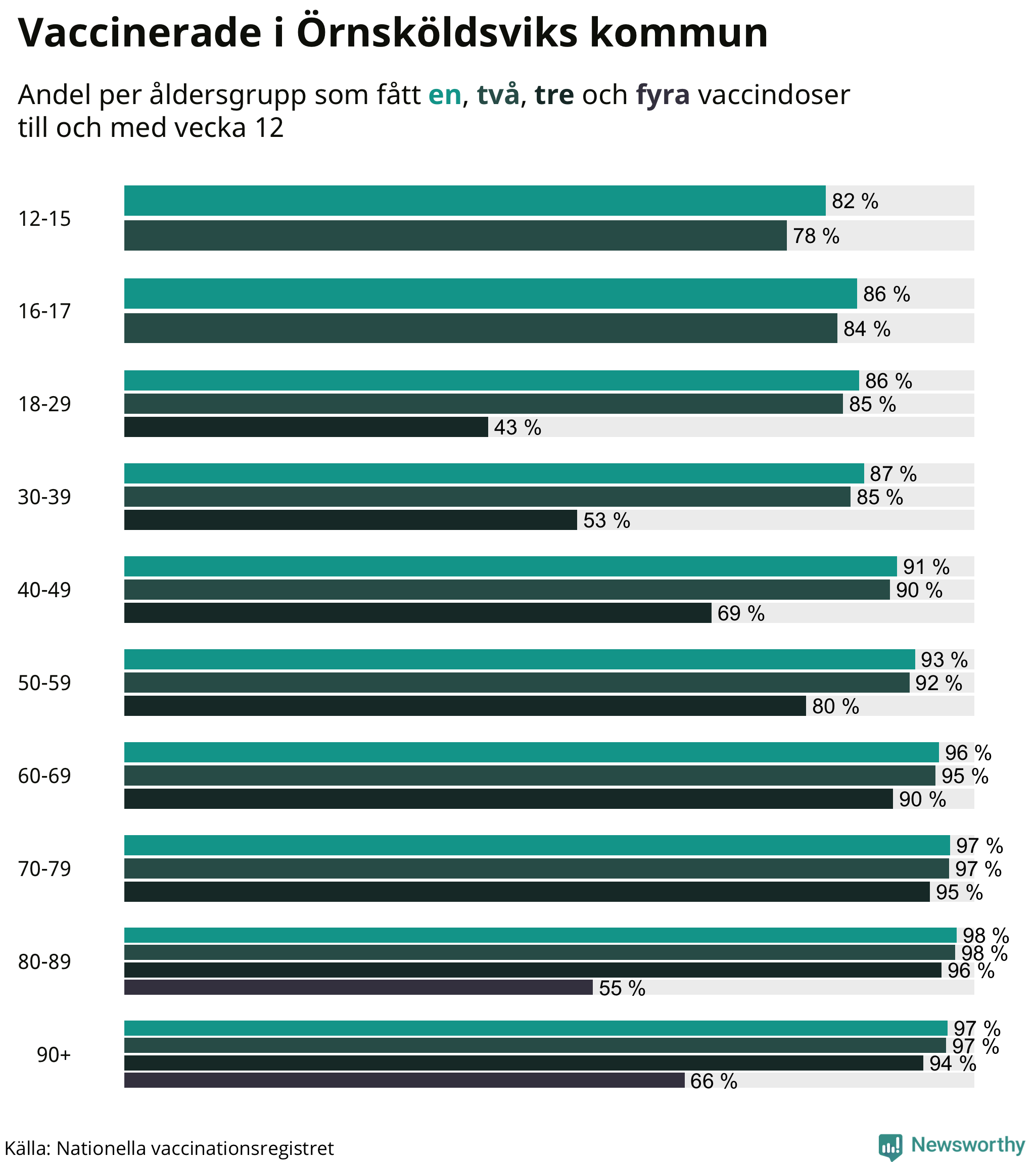 Graf över vaccinerade per åldersgrupp